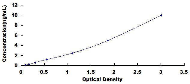 Typical Standard Curve for OPA1 ELISA (Sandwich)
