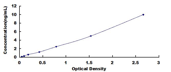 Typical Standard Curve for TAUT ELISA (Sandwich)