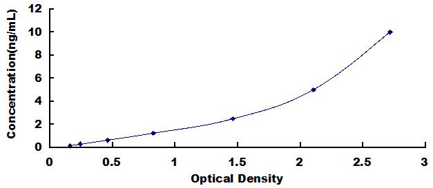 Typical Standard Curve for SLC7A11 ELISA (Sandwich)
