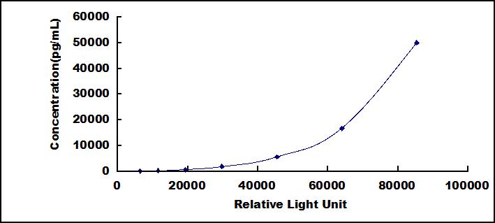 Typical Standard Curve for HMBS CLIA (Sandwich)