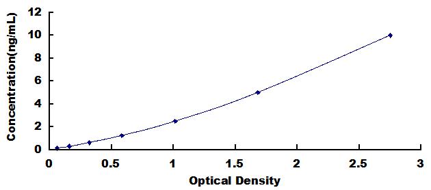Typical Standard Curve for CETN2 ELISA (Sandwich)