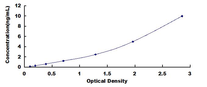 Typical Standard Curve for FBXO7 ELISA (Sandwich)