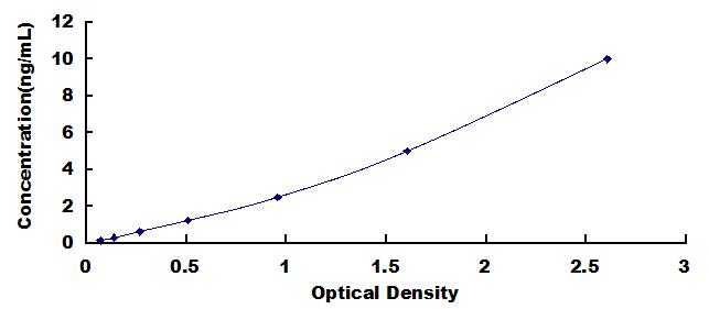 Typical Standard Curve for RPGRIP1 ELISA (Sandwich)