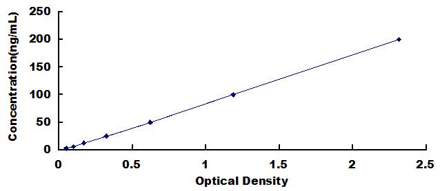 Typical Standard Curve for SELENBP1 ELISA (Competitive)