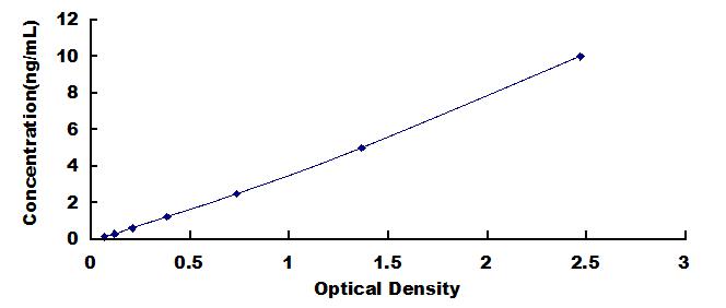 Typical Standard Curve for ATP5b ELISA (Sandwich)
