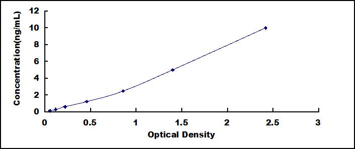 Typical Standard Curve for NRD1 ELISA (Sandwich)
