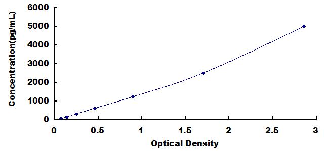 Typical Standard Curve for ARSA ELISA (Sandwich)
