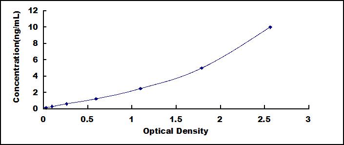 Typical Standard Curve for KDM3A ELISA (Sandwich)
