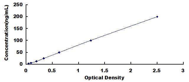 Typical Standard Curve for MSLN ELISA (Competitive)