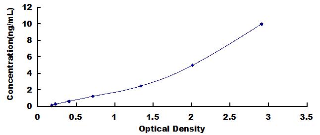 Typical Standard Curve for IFITM2 ELISA (Sandwich)