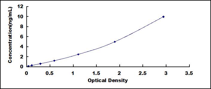 Typical Standard Curve for GNaT1 ELISA (Sandwich)