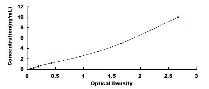 Typical Standard Curve for USP11 ELISA (Sandwich)