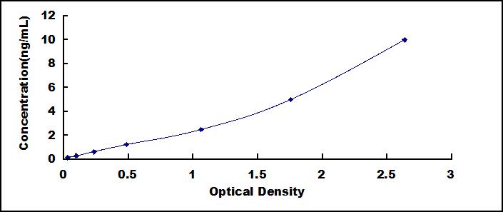Typical Standard Curve for PIK3Ca ELISA (Sandwich)