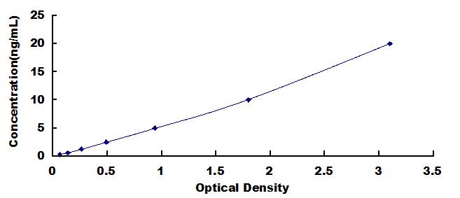 Typical Standard Curve for DNM1L ELISA (Sandwich)