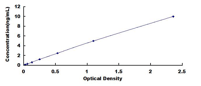 Typical Standard Curve for C1QTNF3 ELISA (Sandwich)