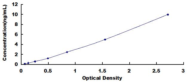 Typical Standard Curve for ATG5 ELISA (Sandwich)