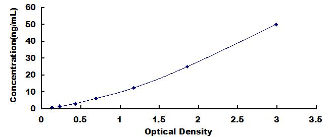 Typical Standard Curve for SEMA3D ELISA (Sandwich)