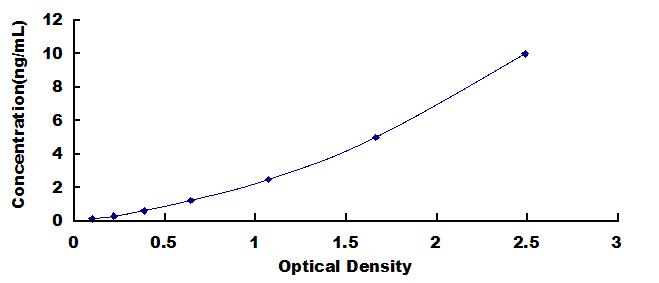 Typical Standard Curve for NQO2 ELISA (Sandwich)