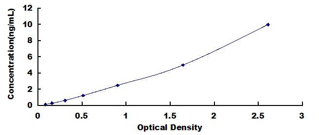 Typical Standard Curve for PEPD ELISA (Sandwich)