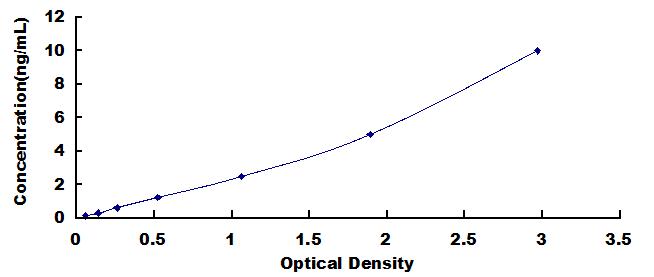 Typical Standard Curve for SIAT1 ELISA (Sandwich)