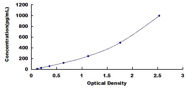 Typical Standard Curve for TMEM173 ELISA (Sandwich)