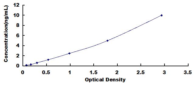 Typical Standard Curve for MRGPRX2 ELISA (Sandwich)