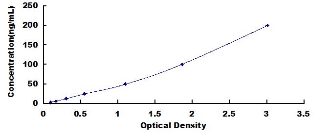 Typical Standard Curve for MYH7B ELISA (Competitive)