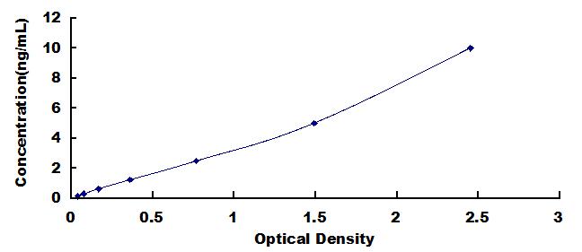 Typical Standard Curve for CIP2A ELISA (Sandwich)