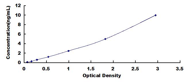 Typical Standard Curve for ST20 ELISA (Sandwich)