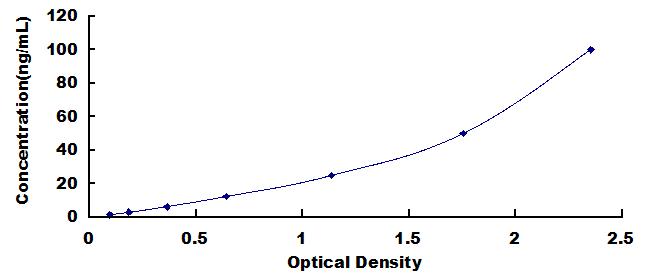 Typical Standard Curve for pANCA ELISA (Competitive)