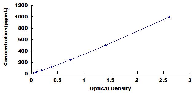 Typical Standard Curve for CXCL1 ELISA (Sandwich)