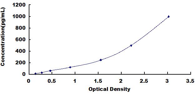 Typical Standard Curve for IL18 ELISA (Sandwich)