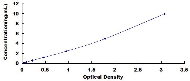 Typical Standard Curve for SDF1 ELISA (Sandwich)