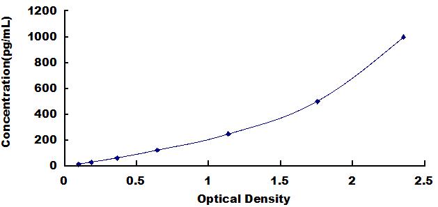 Typical Standard Curve for TNFa ELISA (Sandwich)