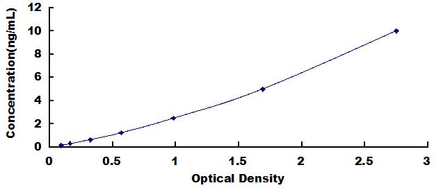 Typical Standard Curve for HNRPA2B1 ELISA (Sandwich)