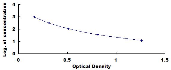 Typical Standard Curve for CPP ELISA (Competitive)