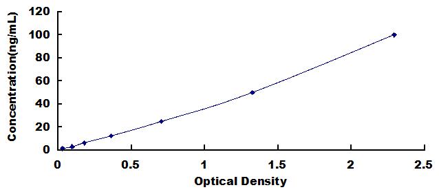 Typical Standard Curve for C5a ELISA (Sandwich)