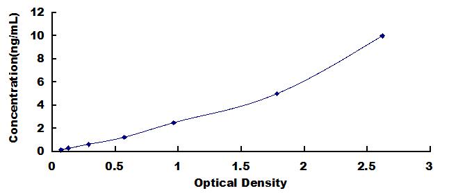 Typical Standard Curve for NES ELISA (Sandwich)