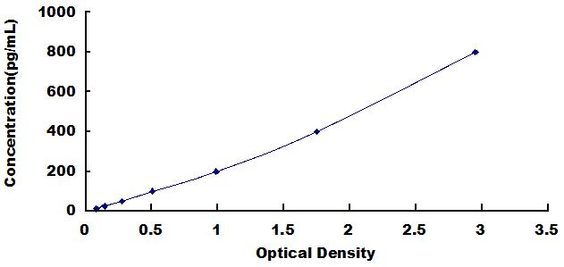 Typical Standard Curve for PAI1 ELISA (Sandwich)