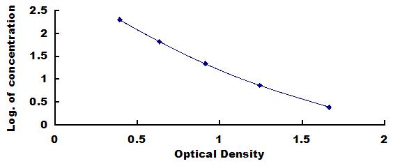 Typical Standard Curve for FGF2 ELISA (Competitive)