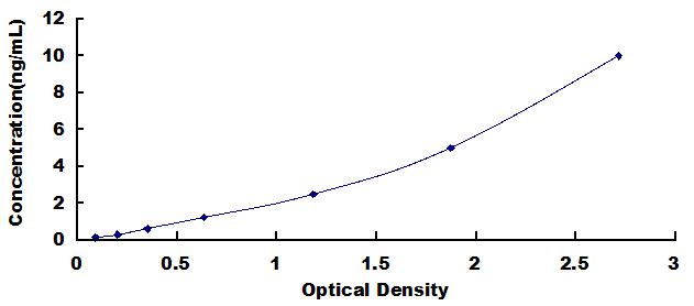 Typical Standard Curve for ADPN ELISA (Sandwich)