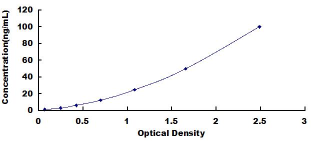 Typical Standard Curve for VF ELISA (Sandwich)