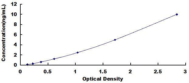 Typical Standard Curve for CAMK2g ELISA (Sandwich)