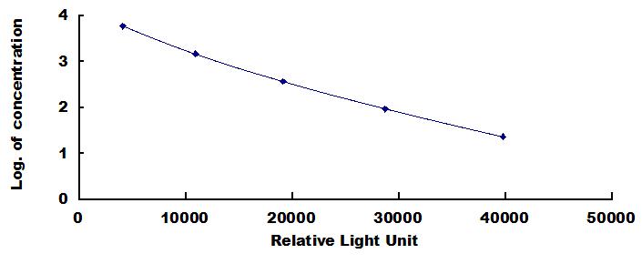 Typical Standard Curve for 8-OHdG CLIA (Competitive)