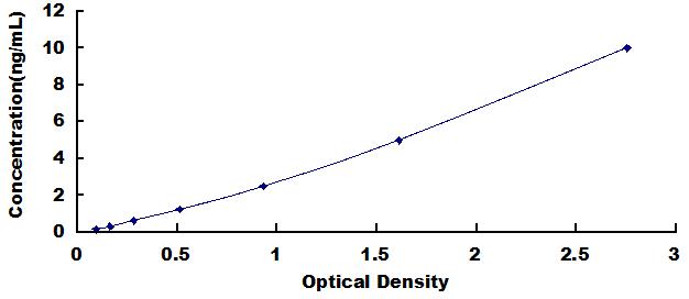 Typical Standard Curve for EGFR ELISA (Sandwich)