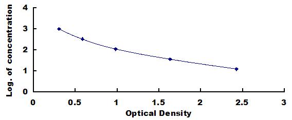 Typical Standard Curve for GLP1 ELISA (Competitive)
