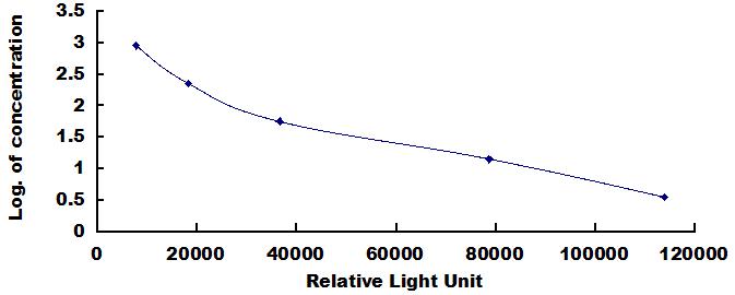 Typical Standard Curve for 5-HT CLIA (Competitive)