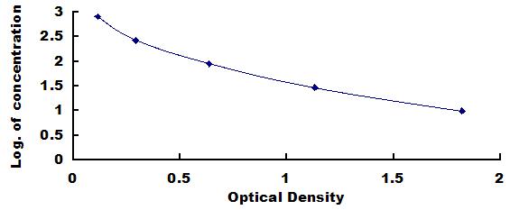 Typical Standard Curve for PTH ELISA (Competitive)