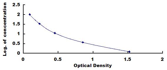 Typical Standard Curve for BK ELISA (Competitive)