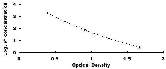 Typical Standard Curve for RLN ELISA (Competitive)